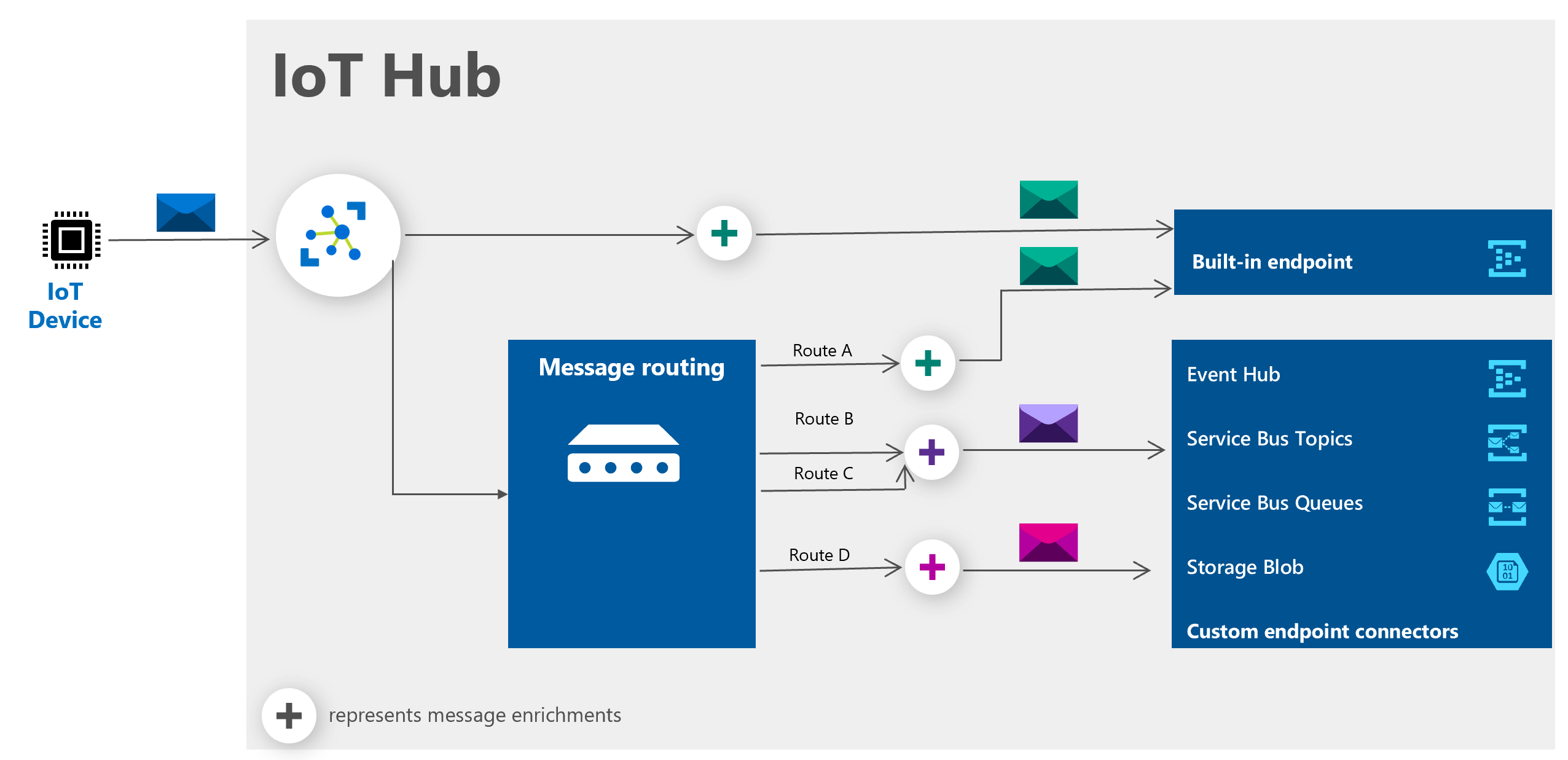 Azure IoT Hub Alternatives