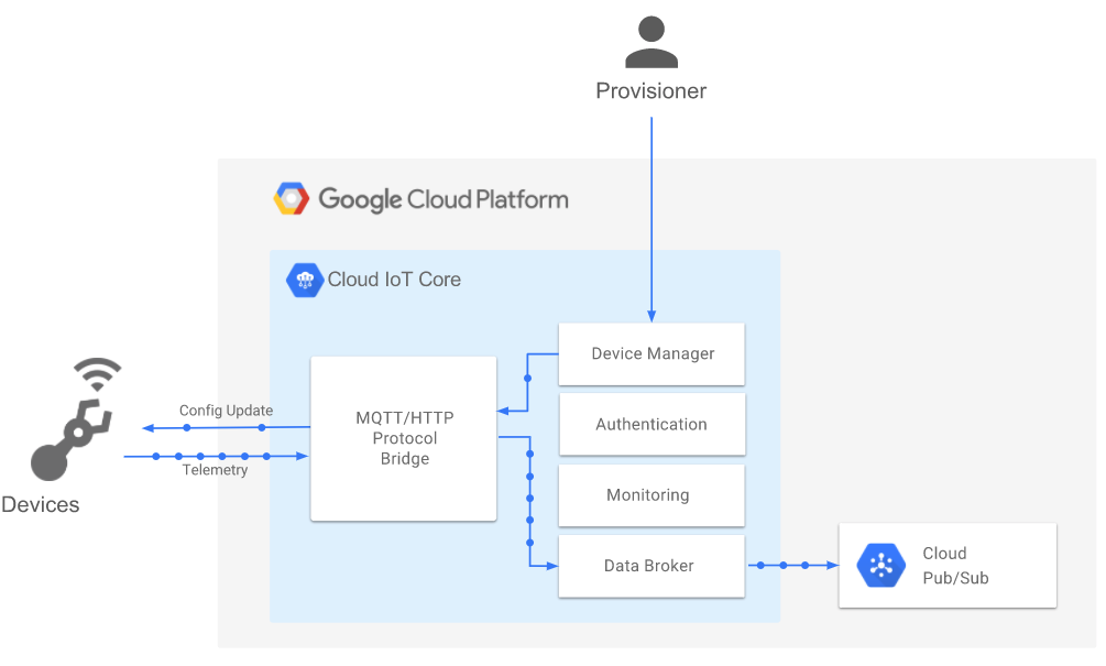 Google Cloud IoT Core Alternatives